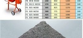 По каким параметрам выбрать цемент?