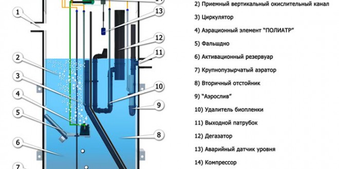 Евробион септик схема